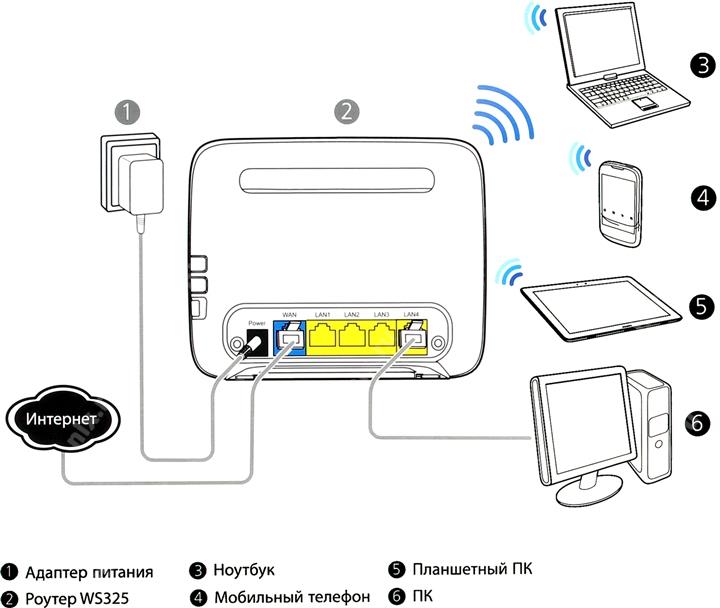 Как правильно подключить роутер хуавей Huawei WS325 Media Router (802.11b/g/n, 4UTP 10/100Mbps,1WAN, 300Mbps) - купить 